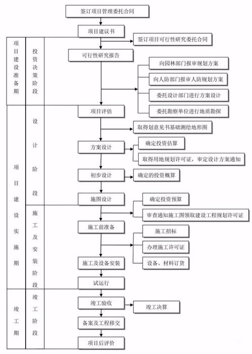 全過(guò)程工程咨詢項(xiàng)目管理全流程圖解與工程管理服務(wù)解析